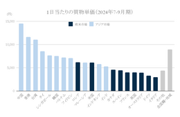 1日で最も買い物にお金を使うのは「中国人」国別インバウンド消費単価ランキング【買い物編】