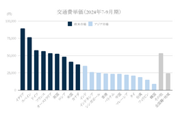 欧米市場の交通費が高い傾向に：国別インバウンド消費単価ランキング【交通費編】