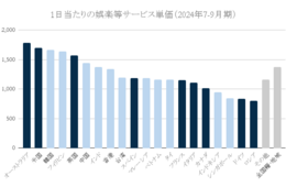 1日で最も娯楽費にお金を使うのは「オーストラリア人」国別インバウンド消費単価ランキング【娯楽等サービス費編】