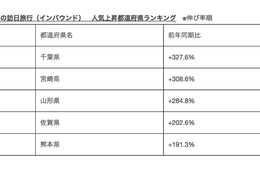楽天トラベル、2017年　秋の訪日旅行（インバウンド）　人気上昇都道府県ランキングを発表