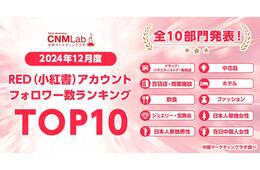 中国マーケティングラボ、REDフォロワー数ランキングを発表