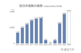 2025年、訪日外国人数は過去最高の4,020万人に？（JTB推計）