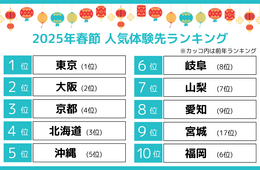 春節のインバウンド体験先ランキング、東北地方に注目