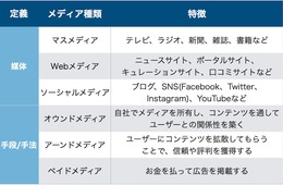メディアとは？マーケティングに重要なメディアの種類や意味を解説