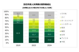 訪日外国人のクレジットカード決済額、2019年比で50.4%増（三井住友カード）