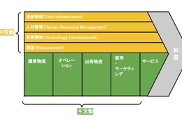 バリューチェーンとは？サプライチェーンとの違い、分析方法、事例をわかりやすく紹介