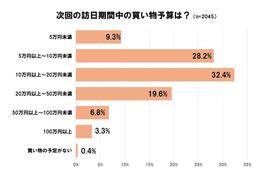 買い物予算は「10万円以上」が6割　台湾人・香港人に調査（ジーリーメディアグループ）
