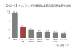インバウンド消費は8.1兆円、その市場規模を他産業と比較する