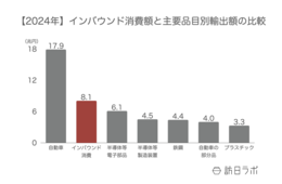 インバウンド消費は8.1兆円、その市場規模を他産業と比較する