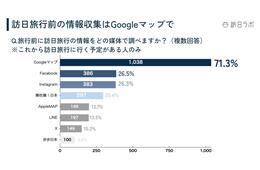 台湾人向け「旅マエ」プロモーションのポイントは？71.3%が使う「Googleマップ」など解説【訪日ラボコンサルタントが教える最新台湾トレンド・前編】
