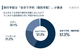 訪日台湾人は旅行予約にどんな媒体を使っている？【訪日ラボコンサルタントが教える最新台湾トレンド・後編】