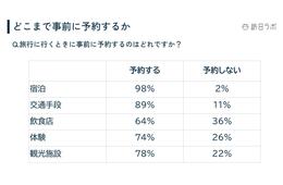 64%の訪日台湾人が“旅マエ”に飲食店を予約、どう集客すればいい？【訪日ラボコンサルタントが教える最新台湾トレンド・中編】