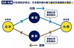 ANA、中国から日本国内への乗り継ぎを無料に