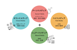 PESOモデルとは？トリプルメディアとの違いや活用方法を紹介
