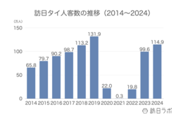 2024年の訪日タイ人数は114.9万人、コロナ前に届かぬ一方で消費額は過去最高：タイ市場の最新インバウンドデータを解説【2024年年間】