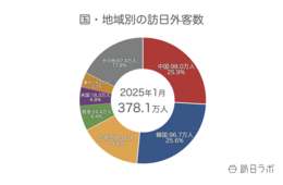 【速報】1月の訪日外客数378.1万人　単月過去最高を大幅に更新