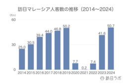 2024年の訪日マレーシア人数は50.7万人　消費額は1,086億円でともに過去最高：マレーシア市場の最新インバウンドデータを解説【2024年年間】