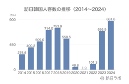 2024年の訪日韓国人数は881.8万人で国別1位、消費額は前年比30.3％増：韓国市場の最新インバウンドデータを解説【2024年年間】