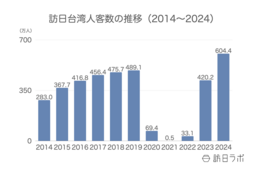 2024年の訪日台湾人数は604.4万人で過去最高、消費額は初の1兆円超え：台湾市場の最新インバウンドデータを解説【2024年年間】