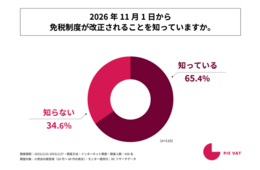 免税対応を行う小売店経営者、制度見直しを65%が認知