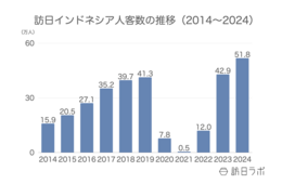 2024年の訪日インドネシア人数は51.8万人、消費額は1,099億円でともに過去最高：インドネシア市場の最新インバウンドデータを解説【2024年年間】