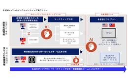 じゃらん、生成AIを活用した実証実験を実施　インバウンド対応を効率化