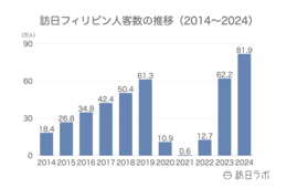 2024年の訪日フィリピン人数は81.9万人、消費額は1,504億円でともに過去最高：フィリピン市場の最新インバウンドデータを解説【2024年年間】