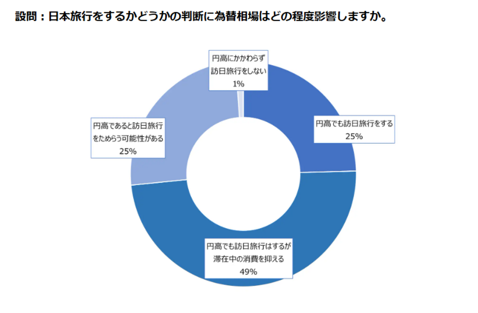 約75%が「円高でも訪日旅行をする」　Paykeが円相場に関する調査を実施
