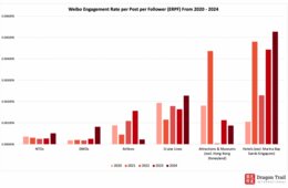 「Weibo」旅行関連アカウントの2024年ランキング発表（Dragon Trail）