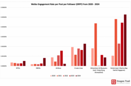 「Weibo」旅行関連アカウントの2024年ランキング発表（Dragon Trail）