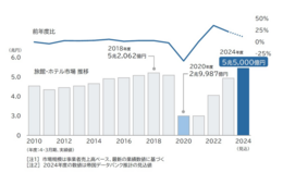 旅館・ホテル市場規模、過去最高「5.5兆円」の見通し インバウンド増が追い風に（帝国データバンク）