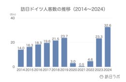 2024年の訪日ドイツ人数は32.6万人、消費額は1,048億円でともに過去最高：ドイツ市場の最新インバウンドデータを解説【2024年年間】