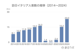 2024年の訪日イタリア人数は23.0万人、消費額は817億円でともに過去最高：イタリア市場の最新インバウンドデータを解説【2024年年間】