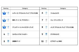 越境EC、日本市場への注目高まる　カメラやメンズ服・小物が成長（イーベイ・ジャパン）