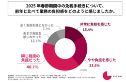2025年春節、免税店の4割が負担増を実感
