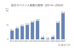 2024年の訪日スペイン人数は18.2万人、消費額は674億円でともに過去最高：スペイン市場の最新インバウンドデータを解説【2024年年間】