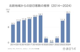 2024年の北欧地域からの訪日客は15.1万人で過去最高：北欧市場の最新インバウンドデータを解説【2024年年間】