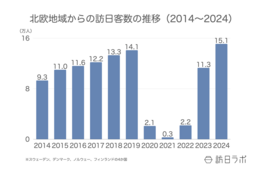 2024年の北欧地域からの訪日客は15.1万人で過去最高：北欧市場の最新インバウンドデータを解説【2024年年間】