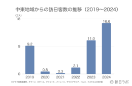 2024年の中東地域からの訪日客は16.6万人で過去最高：中東市場の最新インバウンドデータを解説【2024年年間】