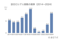 2024年の訪日ロシア人数は9.9万人 消費額は317億円で過去最高:ロシア市場の最新インバウンドデータを解説【2024年年間】