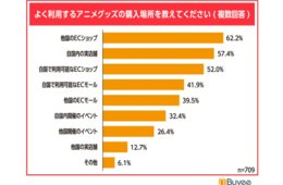 アニメグッズ購入は自国の店舗よりも「越境EC」 海外アニメファンに調査