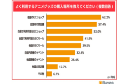 アニメグッズ購入は自国の店舗よりも「越境EC」　海外アニメファンに調査