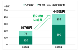 美容サロンのインバウンド市場、2030年には「2.3倍」成長と予測（ホットペッパービューティーアカデミー）