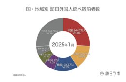 【速報】1月の国籍別宿泊数「中国」が引き続き1位、2月外国人宿泊数は1,330万【観光庁 宿泊旅行統計 2025年1月・2月】
