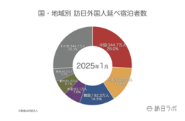 【速報】1月の国籍別宿泊数「中国」が引き続き1位、2月外国人宿泊数は1,330万【観光庁 宿泊旅行統計 2025年1月・2月】