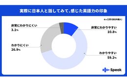 訪日客の7割が「日本人の英語はわかりやすい」と評価　日本人の認識にギャップあり