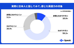 訪日客の7割が「日本人の英語はわかりやすい」と評価　日本人の認識にギャップあり