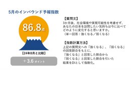 中国生活者の3か月後の訪日意欲を表す「インバウンド予報指数」、5月は過去最高に