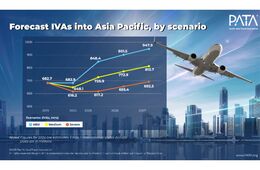 アジア太平洋の旅行者数、2025〜2027年に大きく成長