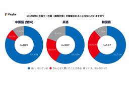 大阪万博「知っている」7割　情報提供が参加を後押し